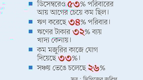 সূত্র: সিপিজের জরিপ