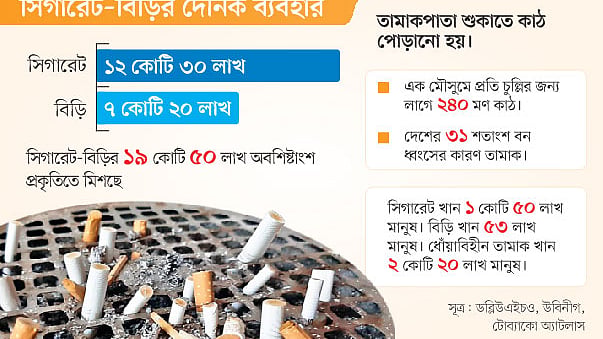 সূত্র: ডব্লিউএইচও, উবিনীগ,
টোব্যাকো অ্যাটলাস