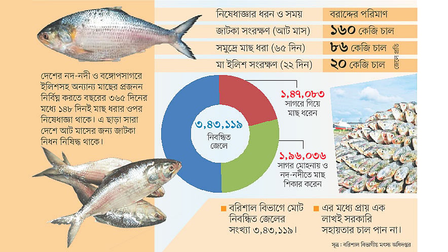 সূত্র: বরিশাল বিভাগীয় মৎস্য অধিদপ্তর