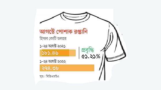 সুত্র: বিজিএমইএ