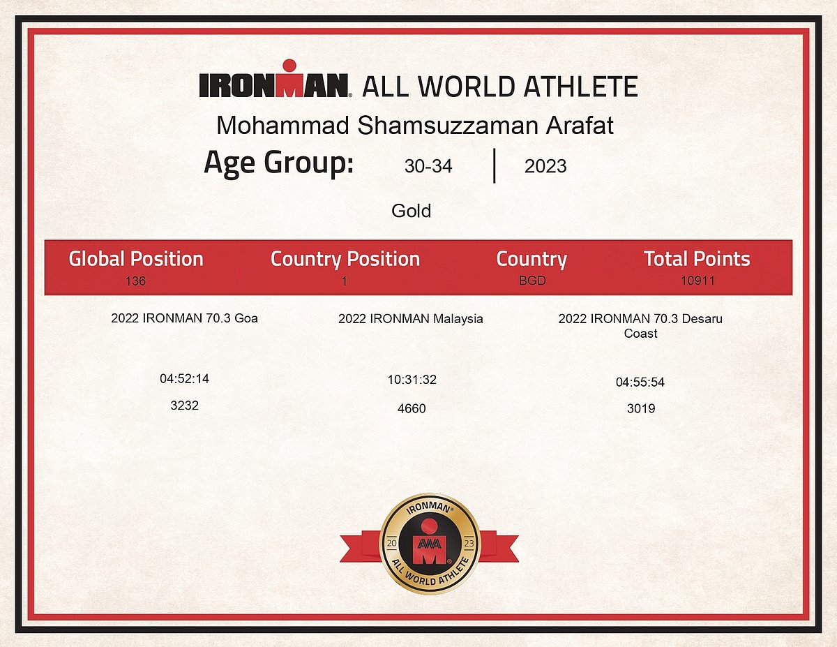 আয়রনম্যানের বৈশ্বিক তালিকায় ১৩৬তম স্থানে মোহাম্মদ সামছুজ্জামান আরাফাত