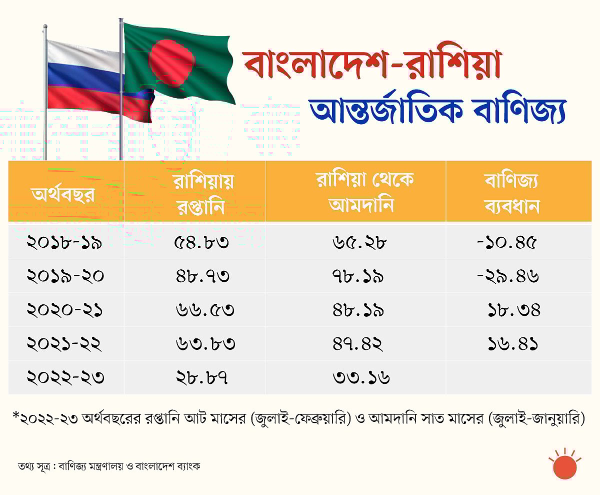 গ্রাফিকস: মো. মাহাফুজার রহমান