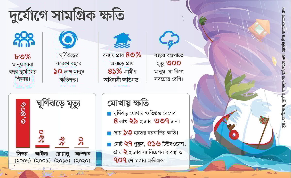 সূত্র: জাতিসংঘ, দুর্যোগ ব্যবস্থাপনা অধিদপ্তর এবং জয়েন্ট নিড অ্যাসেসমেন্ট গ্রুপ