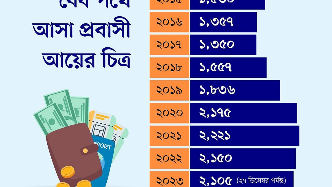  সূত্র: বিশ্বব্যাংক ও বাংলাদেশ ব্যাংক