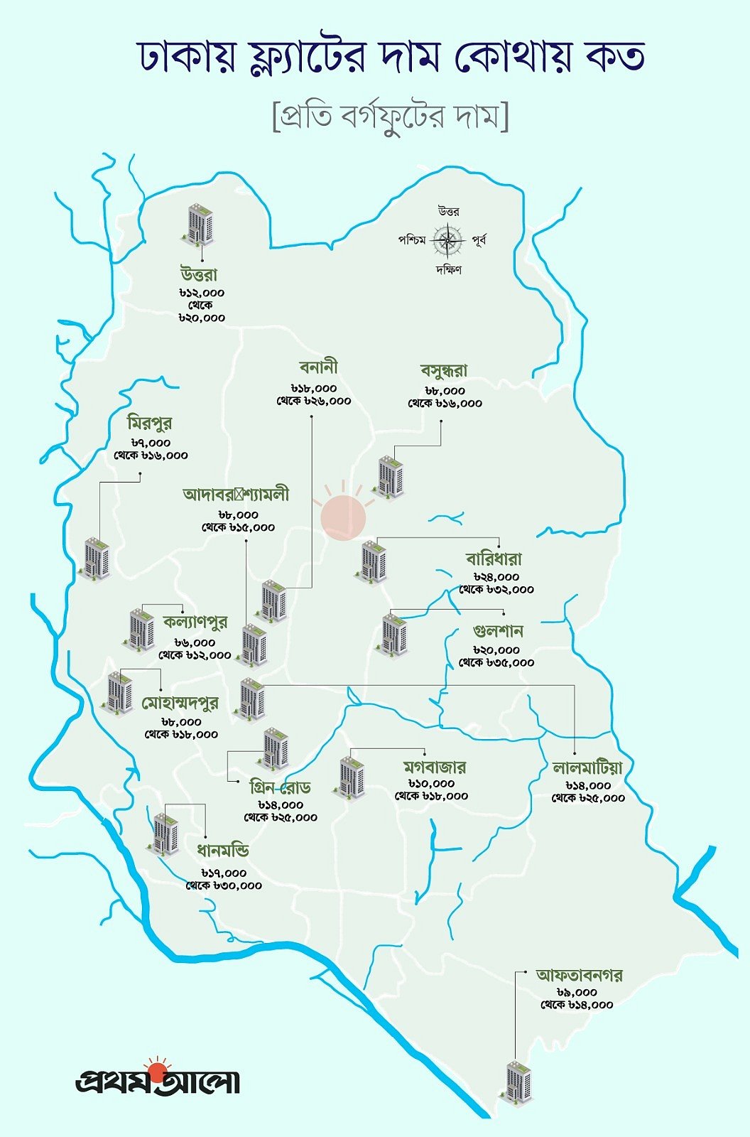 দেশের শীর্ষস্থানীয় ডজনখানেক কোম্পানির কাছ থেকে এই দর নেওয়া হয়েছে। তবে এলাকা, প্রকল্প ও কোম্পানিভেদে দাম ভিন্ন হবে। স্থানীয় কোম্পানির অ্যাপার্টমেন্টের দাম কিছুটা কম হবে। 