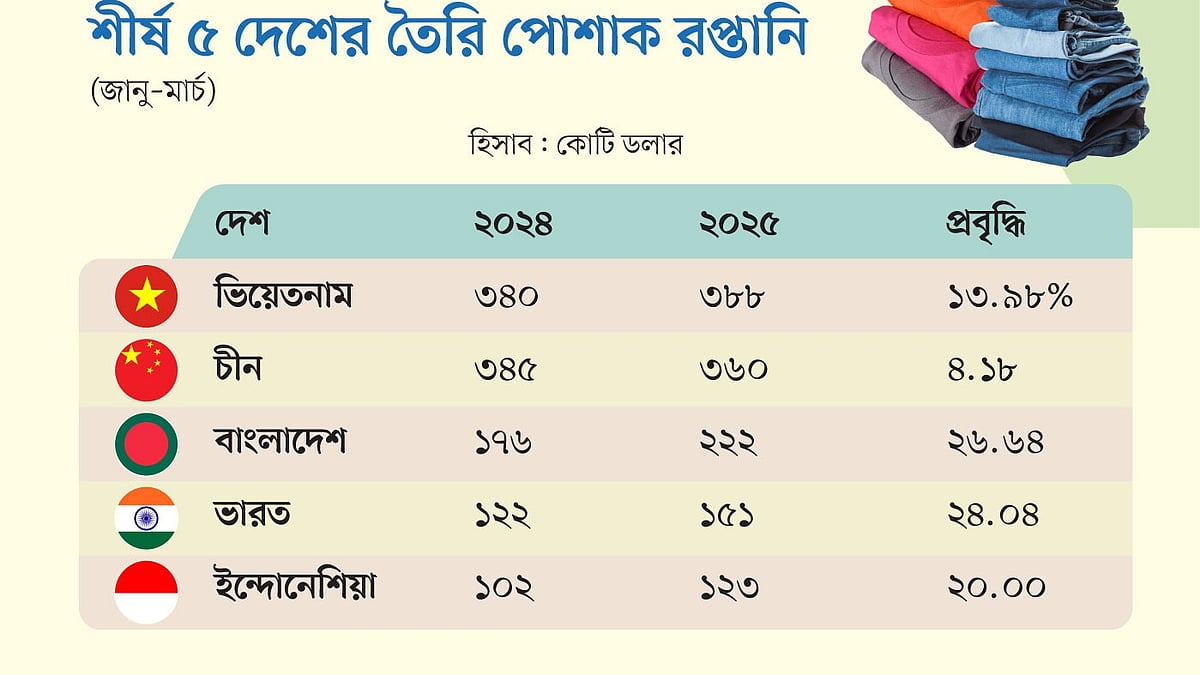 গ্রাফিকস: প্রথম আলো