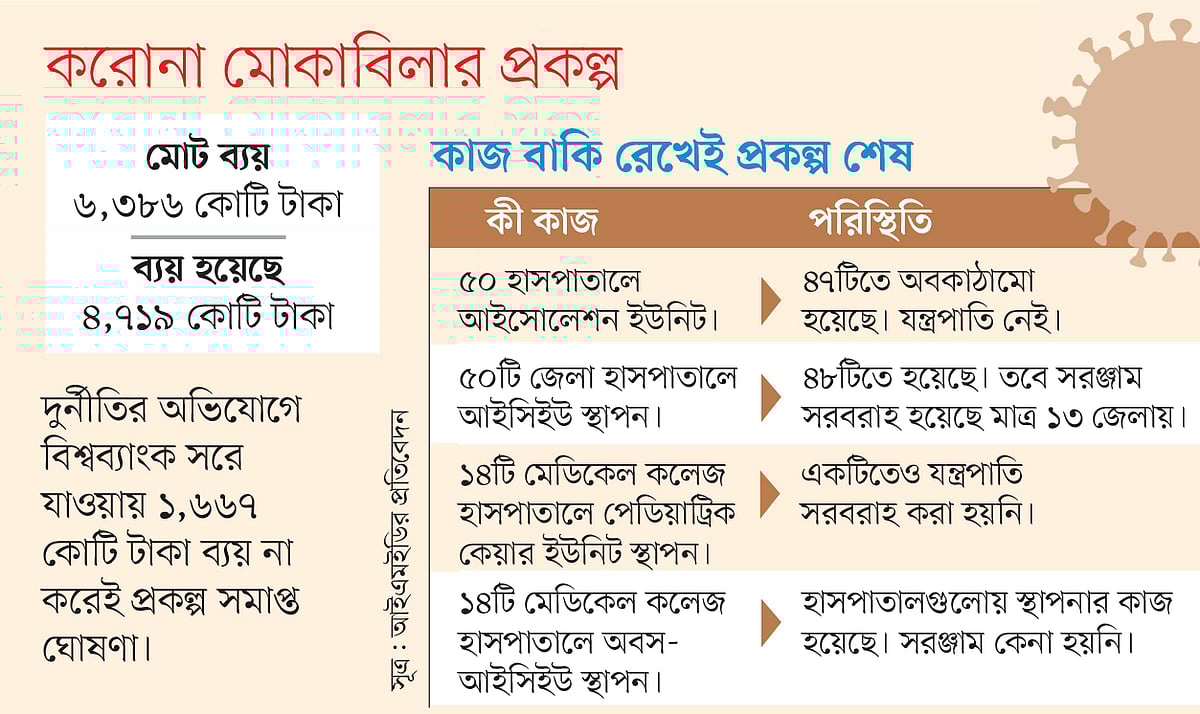 প্রকল্পটির নাম ‘কোভিড-১৯ ইমার্জেন্সি রেসপন্স অ্যান্ড প্যানডেমিক প্রিপেয়ার্ডনেস’