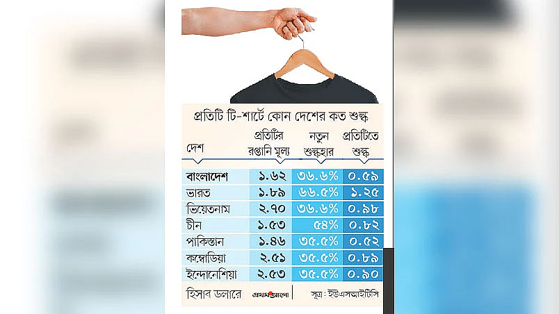 ট্রাম্পের পাল্টা শুল্কগ্রাফিকস: প্রথম আলো