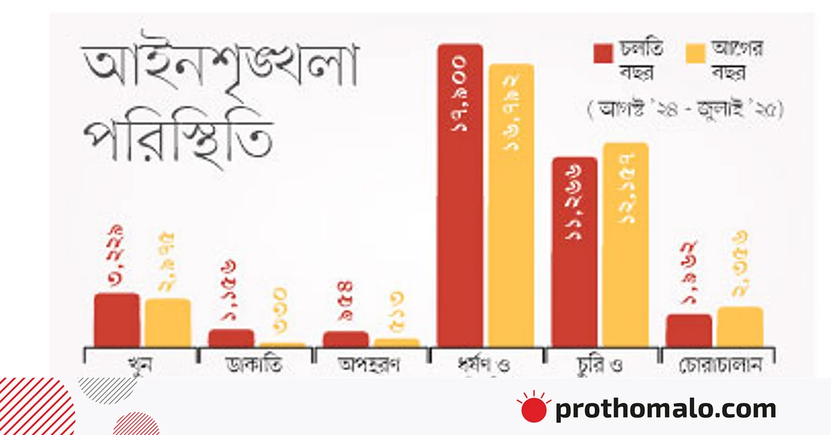 ৪ ধরনের অপরাধ বেশি, চ্যালেঞ্জ ‘মব’ নিয়ন্ত্রণ ৪ ধরনের অপরাধ বেশি, চ্যালেঞ্জ ‘মব’ নিয়ন্ত্রণ
