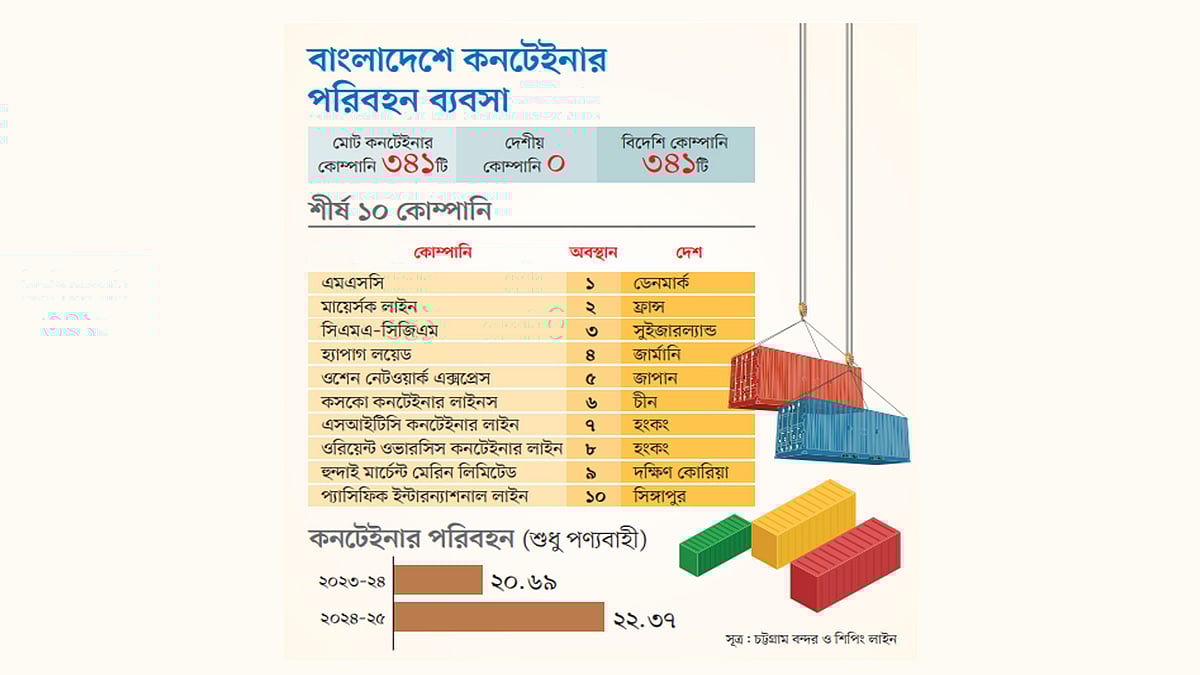শুল্কছাড়েও দেশি বিনিয়োগ নেই কনটেইনার পরিবহন খাতে