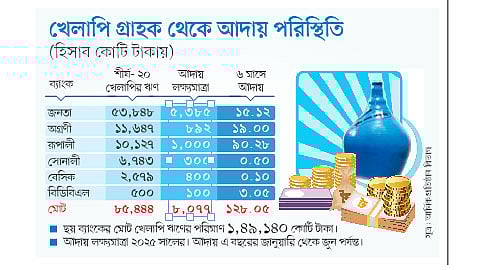 ঋণ আদায়ে লাগবে ৩৩৩ বছর