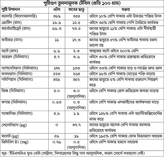 ওটস আর ছাতুর তুলনামূলক পৃষ্টি