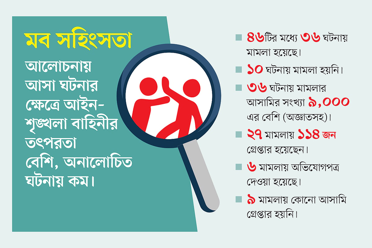 ‘পানিও দিতে দেয় নাই’, মব তৈরি করে হত্যায় আসামি গ্রেপ্তার মাত্র ১.২৭%