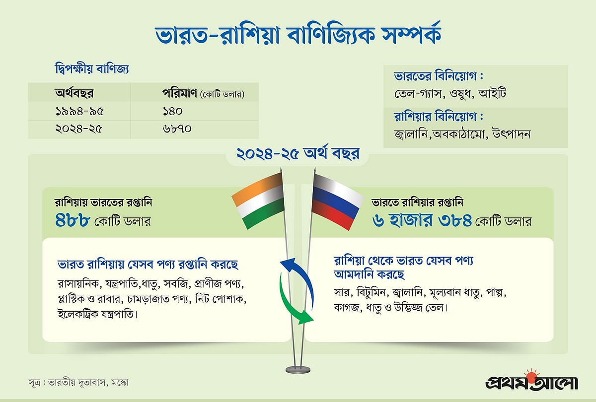 গ্রাফিকস: প্রথম আলো