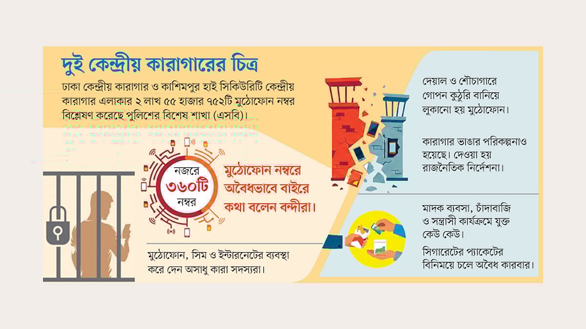 কারাগারে টাকা দিলেই মুঠোফোন, বাইরের অপরাধ নিয়ন্ত্রণে বন্দীরা