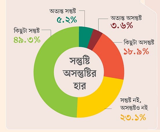 সরকারের দেশ চালানো নিয়ে কিছুটা সন্তুষ্ট ৪৯% মানুষ, অত্যন্ত সন্তুষ্ট ৫%