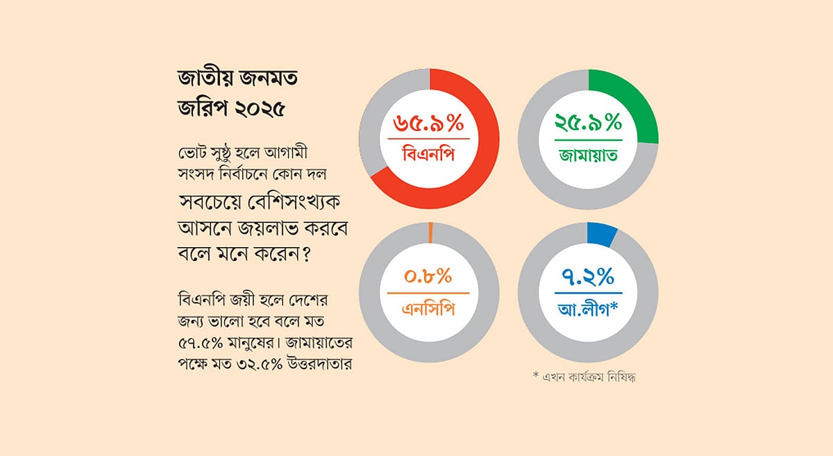 বিএনপি নির্বাচনে বেশি আসন জিতবে, মত ৬৬% মানুষের