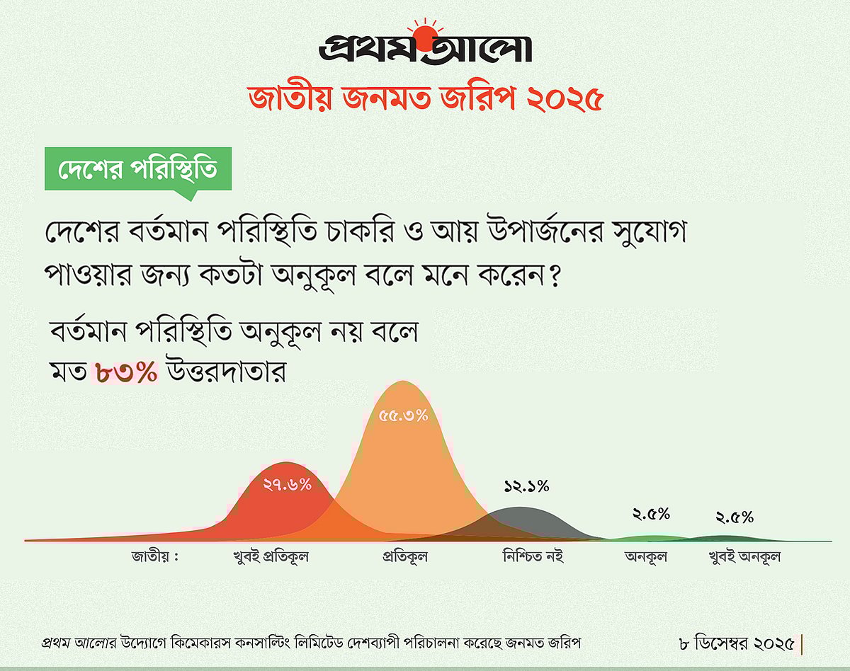 আয় বেড়েছে ১২% মানুষের, খরচ বেড়েছে ৭৯ শতাংশের