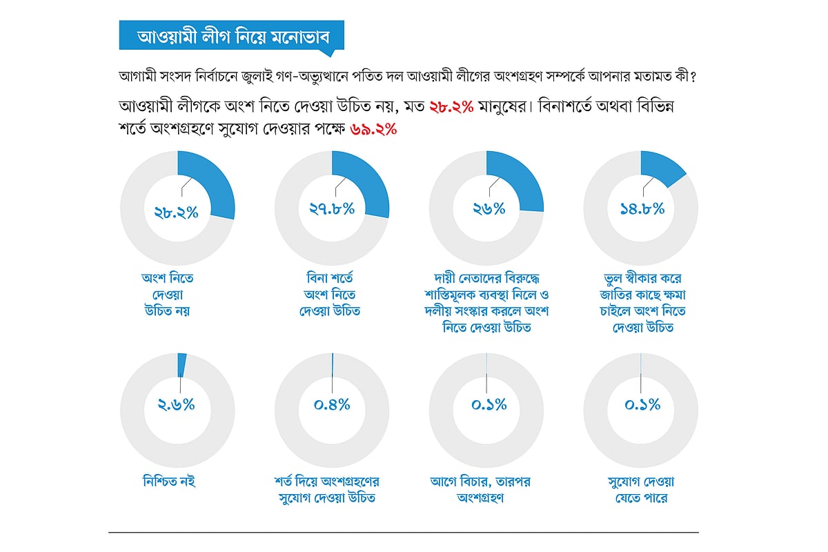 নির্বাচনে আ.লীগকে চান না ২৮%, শর্তহীন ও শর্তযুক্তভাবে চান ৬৯% 