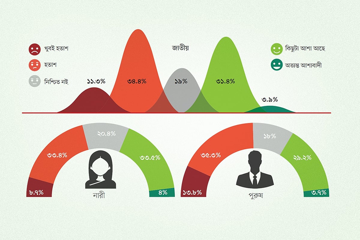 দেশের উন্নতির সম্ভাবনা নিয়ে হতাশ ৪৬%, আশাবাদী ৩৫%