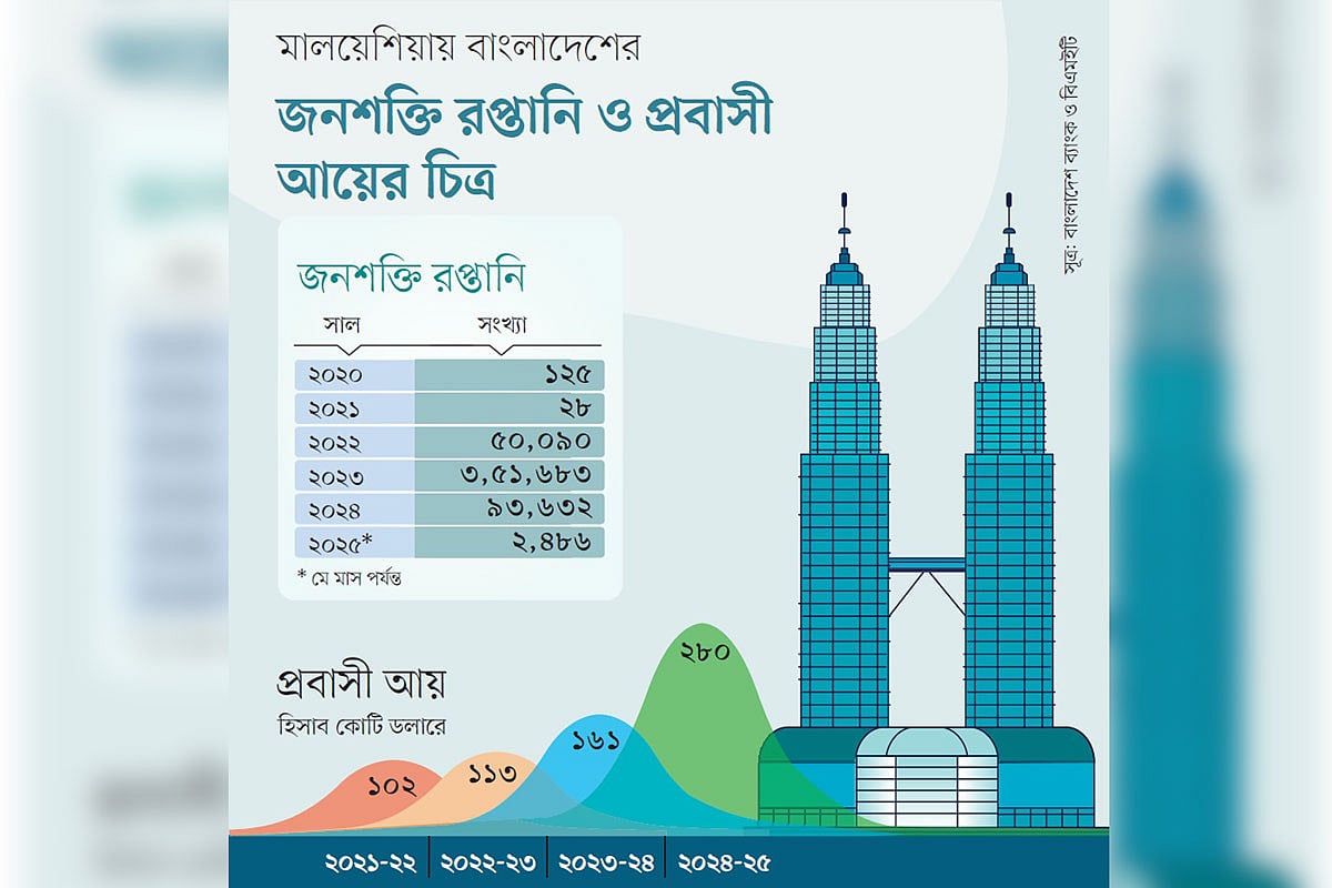 মালয়েশিয়ার শ্রমবাজারে বাংলাদেশ শীর্ষে, আতঙ্ক-অস্বস্তিও রয়েছে