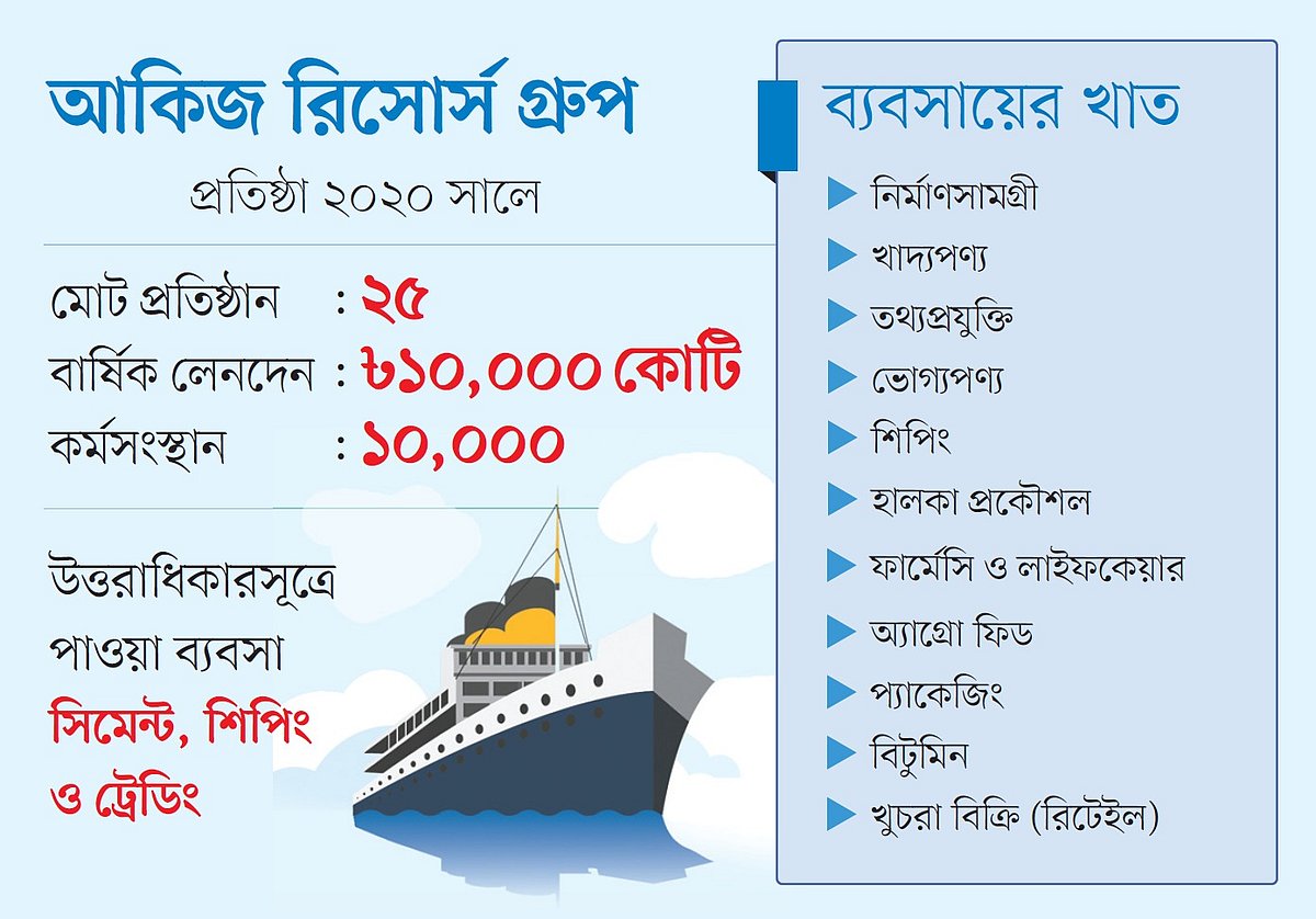 ১২ মাসে আকিজ রিসোর্স নতুন ৪ ব্যবসায়