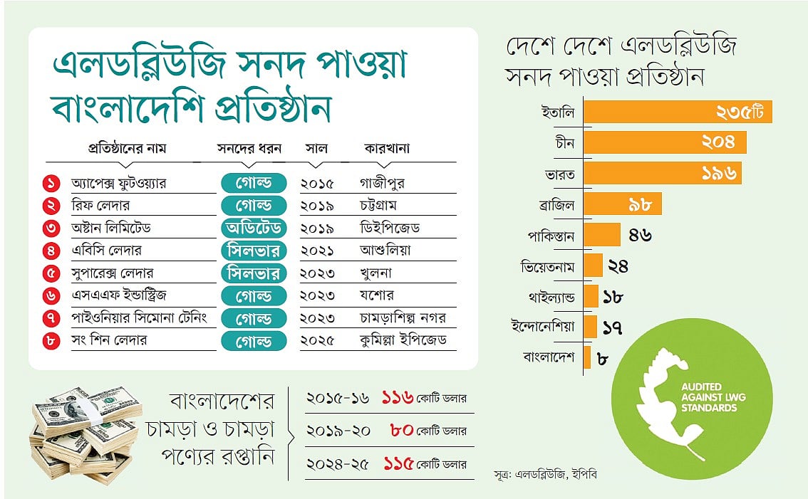 ব্যবসাও বেড়েছে, দামও ভালো