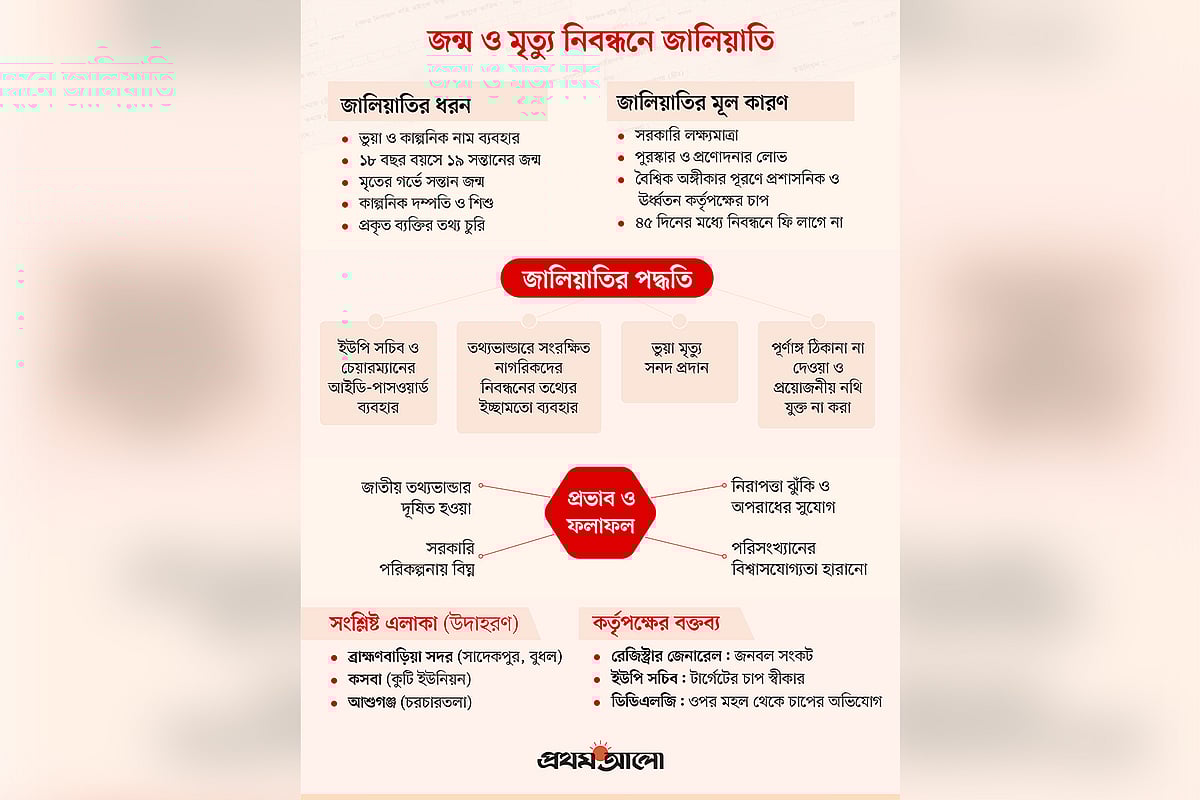 শিশুর ভুয়া জন্ম–মৃত্যু দেখিয়ে নিবন্ধনের লক্ষ্যপূরণ