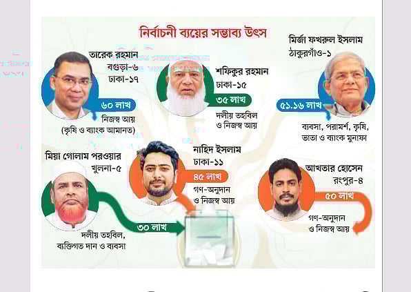 তারেকের ব্যয় নিজের টাকায়, শফিকুরের বড় অংশ দল থেকে