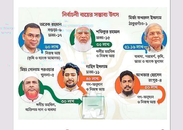 নির্বাচনে তারেকের ব্যয় নিজের টাকায়