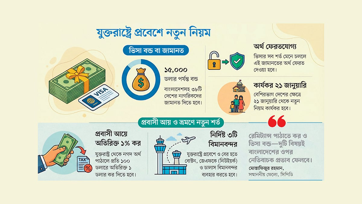 ভিসা, প্রবাসী আয় ও ভ্রমণে কড়াকড়ি যুক্তরাষ্ট্রের