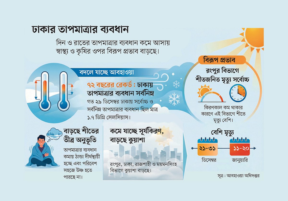 কমছে দিন-রাতের তাপমাত্রার ব্যবধান, কেন এমন হচ্ছে, মানুষ–কৃষির ওপর প্রভাব কী