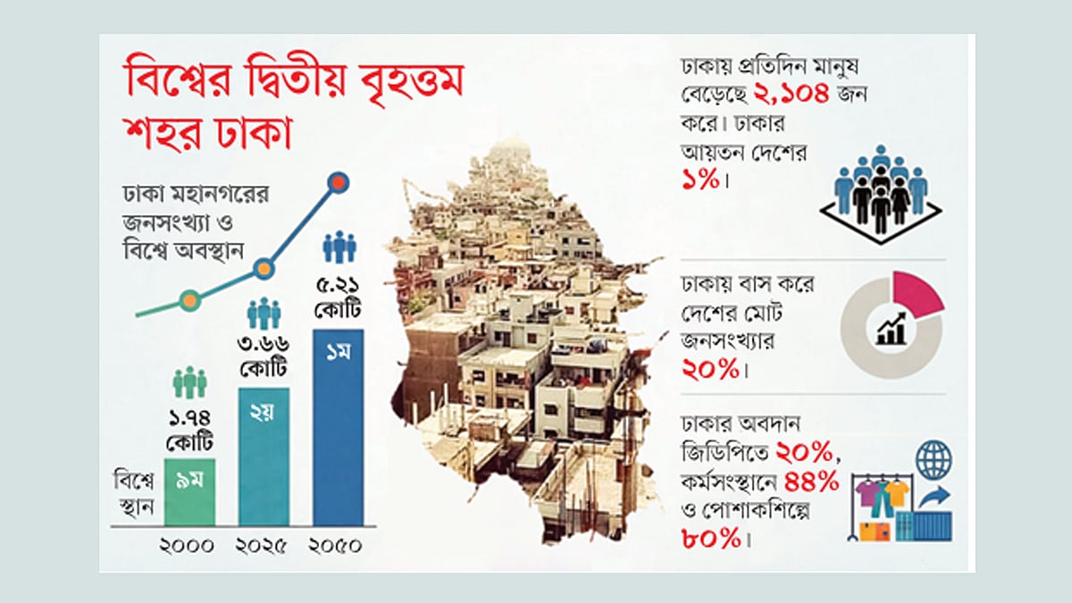 ঢাকা শুধু নামেই মহানগর, দ্রুত বড় হচ্ছে, বাসযোগ্যতা হারাচ্ছে
