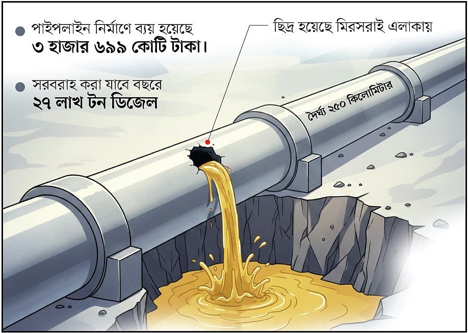 সাড়ে তিন হাজার কোটি টাকার পাইপলাইনের নিরাপত্তা নিয়ে কেন প্রশ্ন উঠল