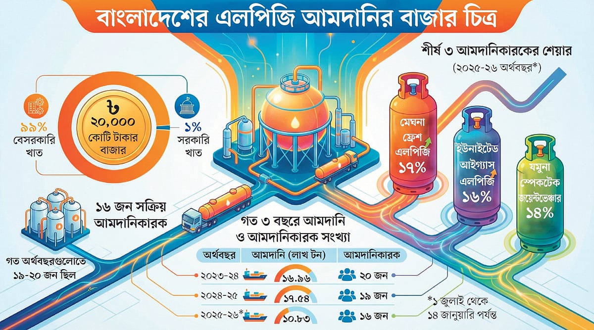 এলপিজি আমদানি বাড়িয়ে প্রথমবারের মতো শীর্ষে মেঘনা গ্রুপ