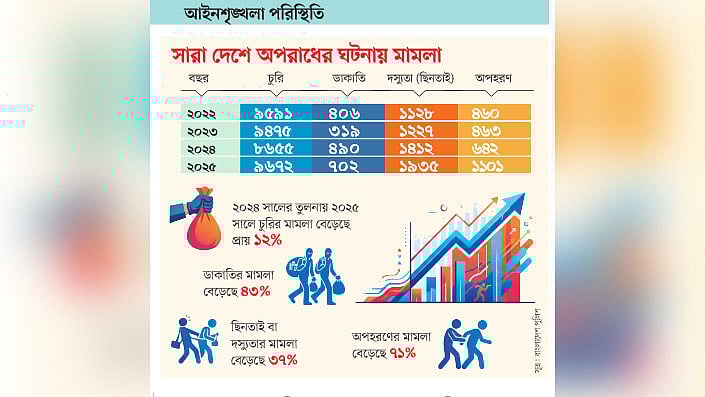ঘরে ডাকাতি, পথে ছিনতাই, মামলা বেড়েছে ৩৯%