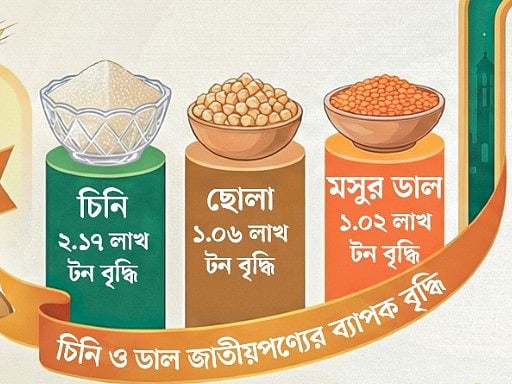 ছোলা–চিনিতে স্বস্তি, ভোজ্যতেলে শঙ্কা