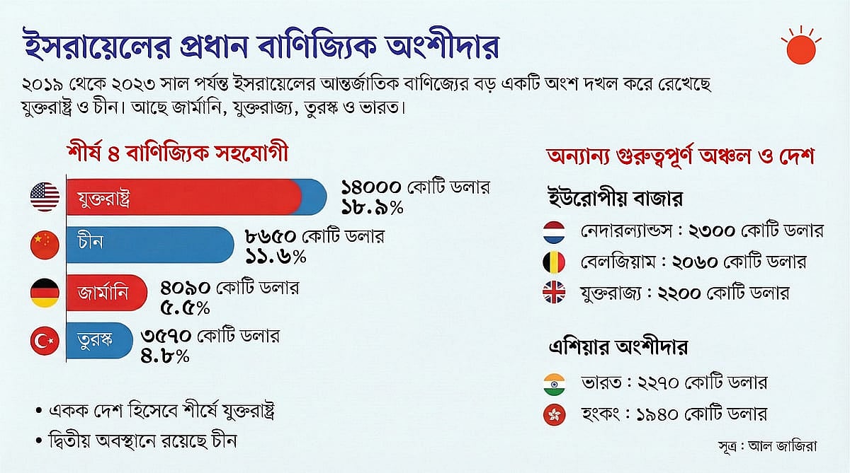 বিশ্ববাণিজ্যে ইসরায়েলের বড় বন্ধুদেশ কারা
