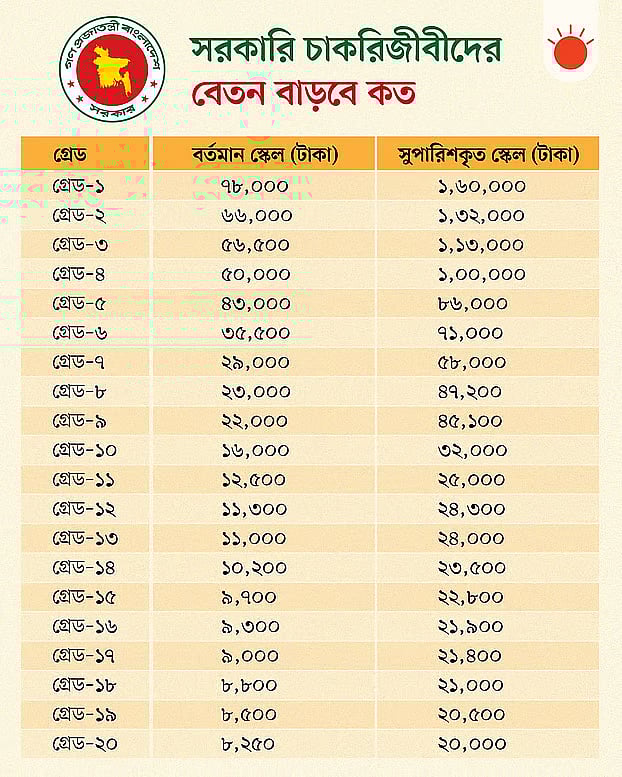 সরকারি চাকরিজীবীদের সন্তানের শিক্ষা ভাতা ১৫০০ টাকা বৃদ্ধির সুপারিশ, টিফিনে ৮০০