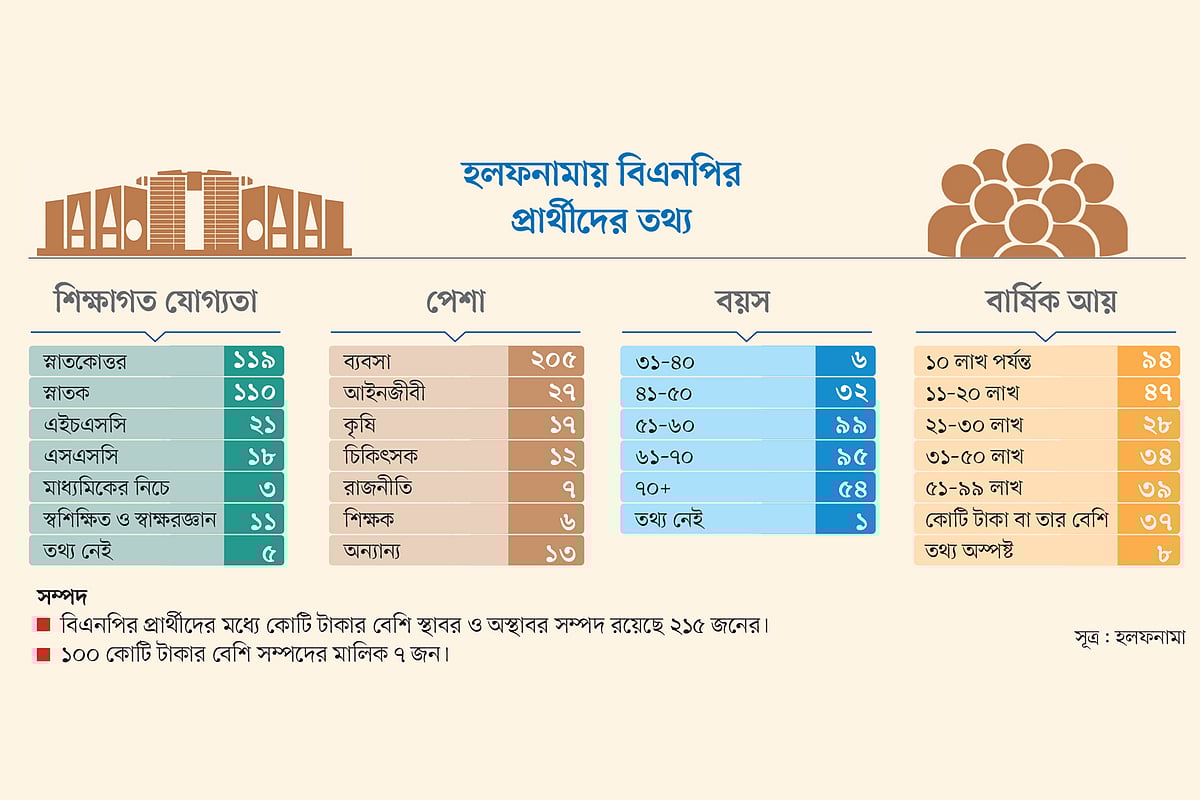 বিএনপির প্রার্থীদের ২২৯ জন উচ্চশিক্ষিত, ব্যবসায়ী ২০৫