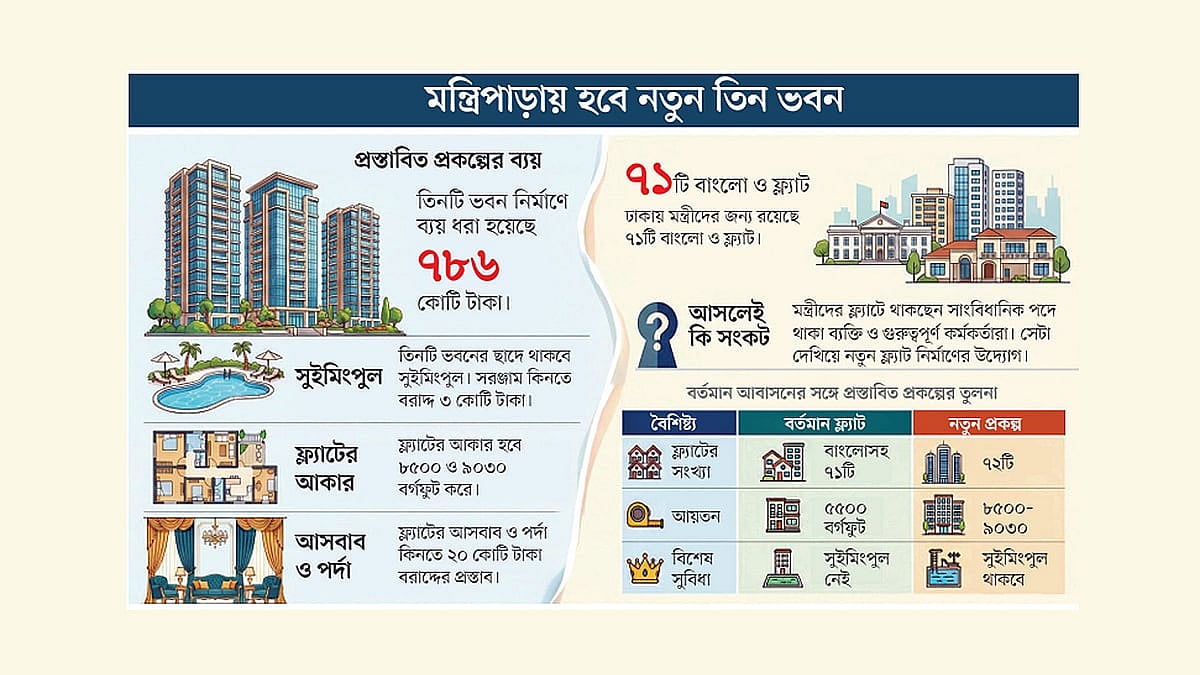 মন্ত্রীদের জন্য ৯০৩০ বর্গফুটের ফ্ল্যাট বানাবে সরকার