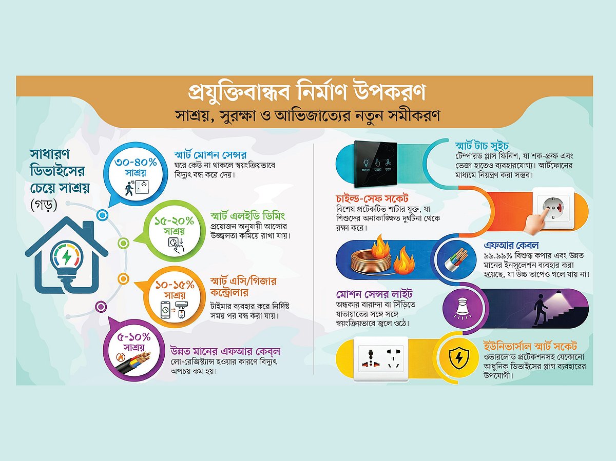 নির্মাণে নতুনত্ব, বদলে যাচ্ছে ঘর