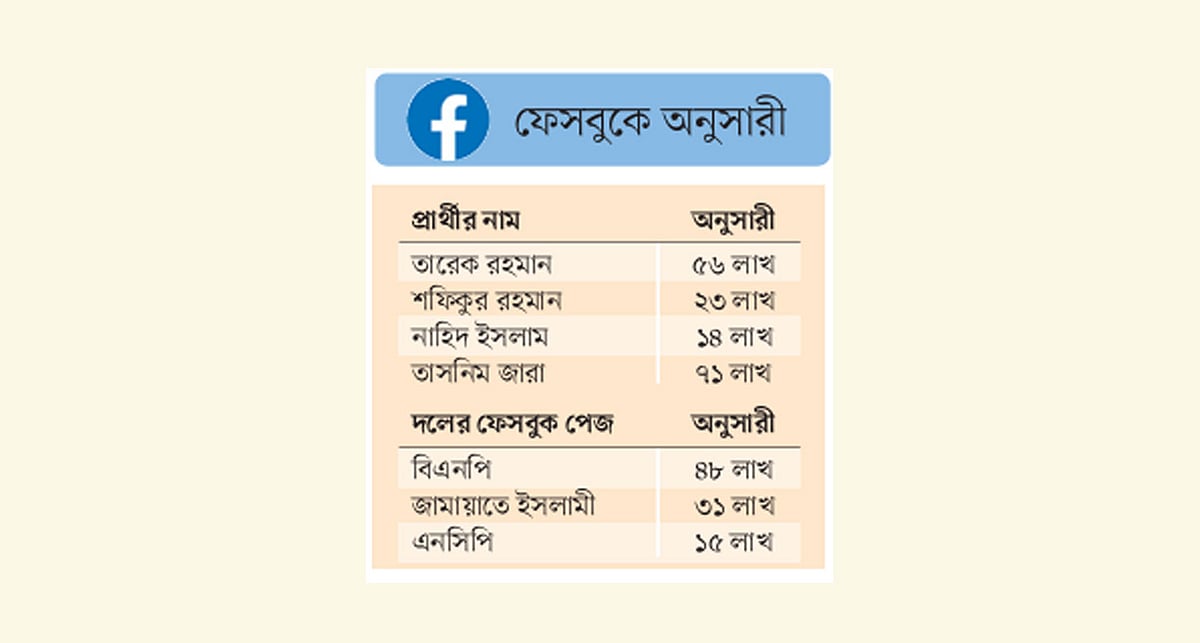 ফেসবুকে প্রার্থীদের কার কত অনুসারী, সবচে বেশি কার