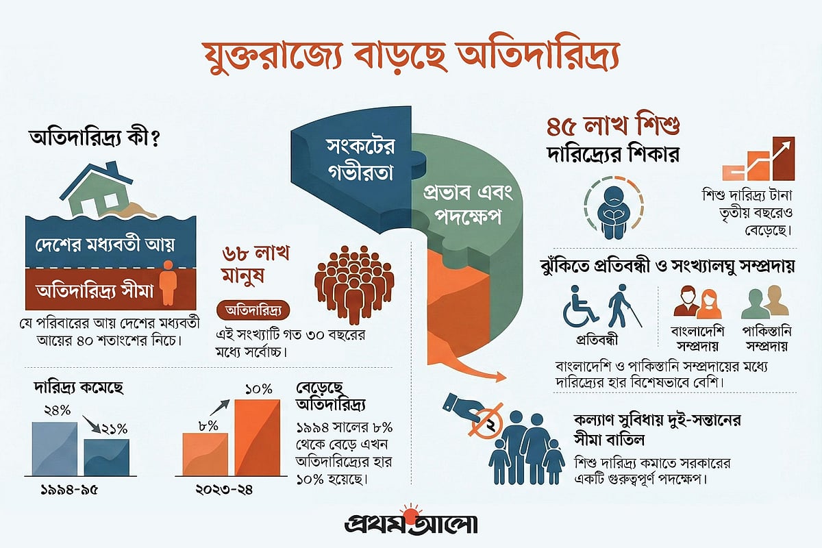 যুক্তরাজ্যে রেকর্ডসংখ্যক মানুষ ‘অতিদরিদ্র্য’, বাংলাদেশি ছাড়া আর কারা আছে
