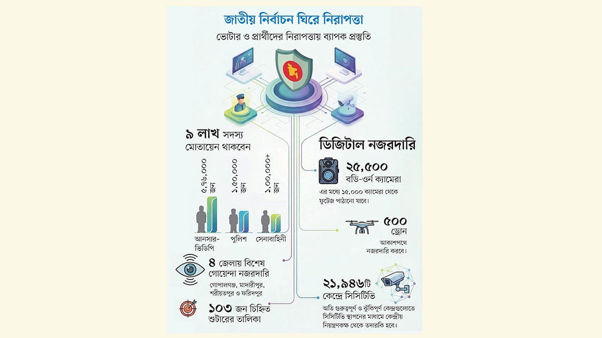 নির্বাচন ঘিরে গোপালগঞ্জসহ চার জেলায় বাড়তি নজর পুলিশের