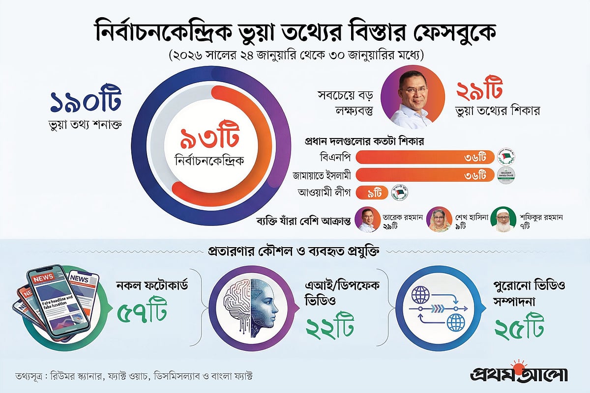 ফেসবুকে এক সপ্তাহে তারেক রহমানকে নিয়ে ২৯টি ভুয়া তথ্য শনাক্ত