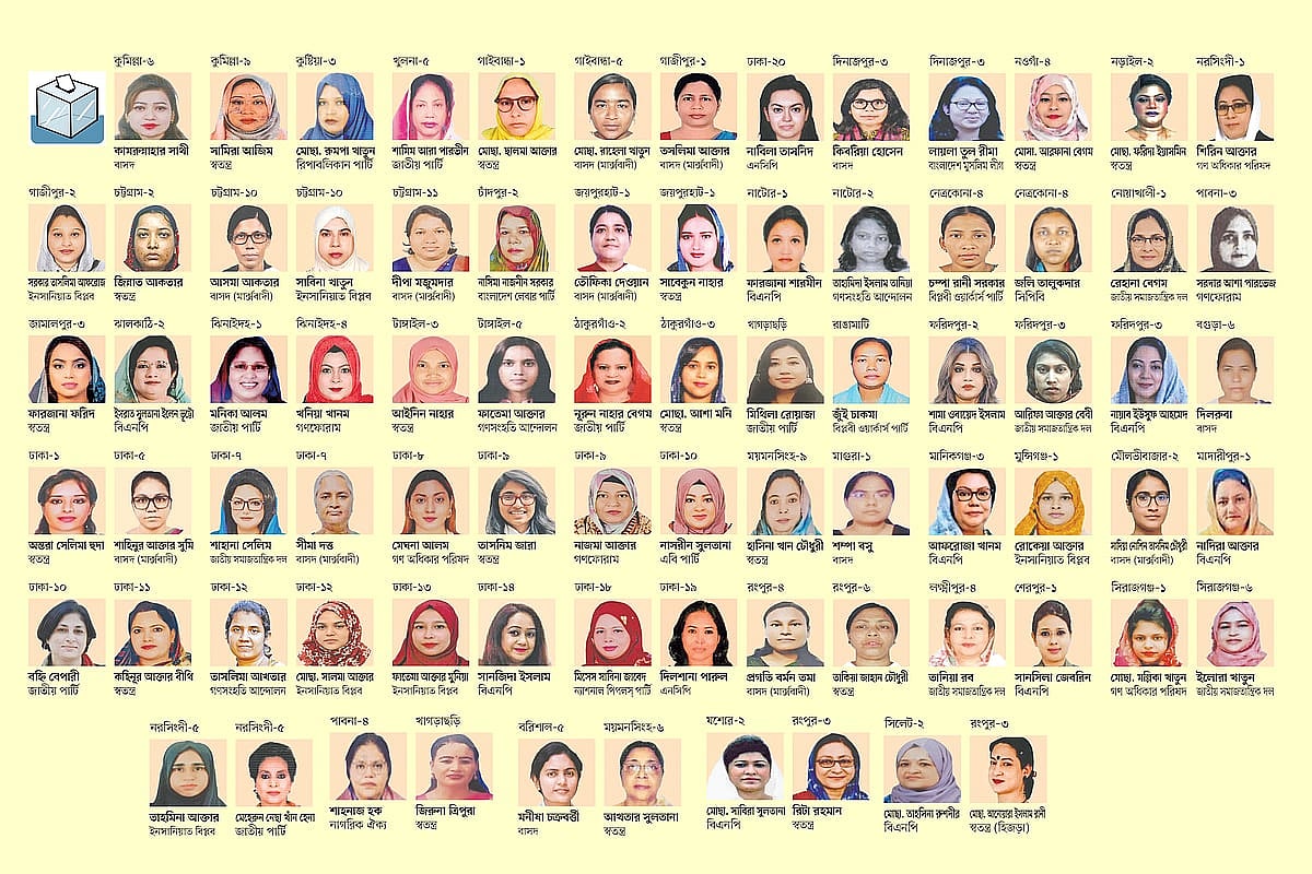 ৭৮ নারী প্রার্থীর অধিকাংশই উচ্চশিক্ষিত
