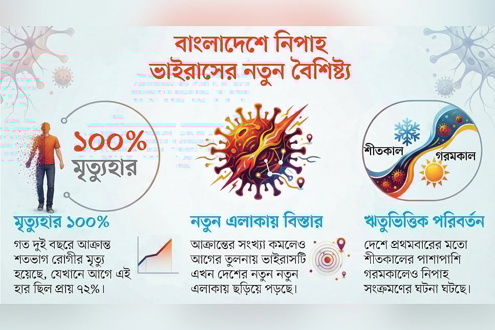 নিপাহ ভাইরাস এসেছে নতুন তিন বিপদ নিয়ে, দুই বছরে আক্রান্ত শতভাগ রোগীর মৃত্যু