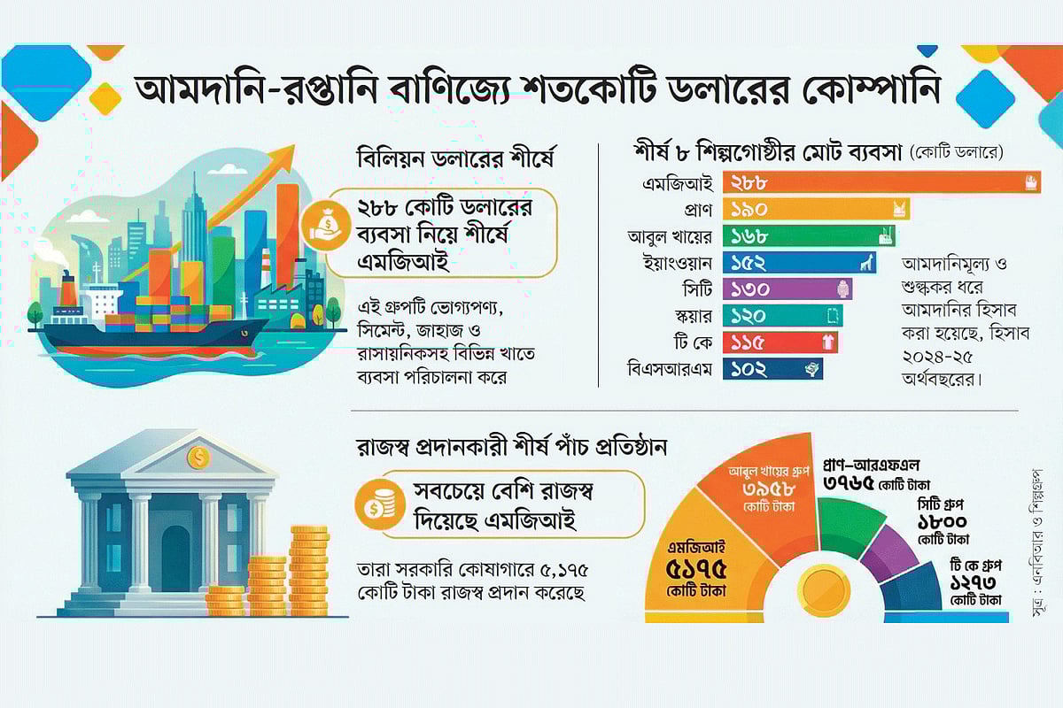 বিলিয়ন ডলার ক্লাবে এখন দেশি-বিদেশি আট শিল্প গ্রুপ