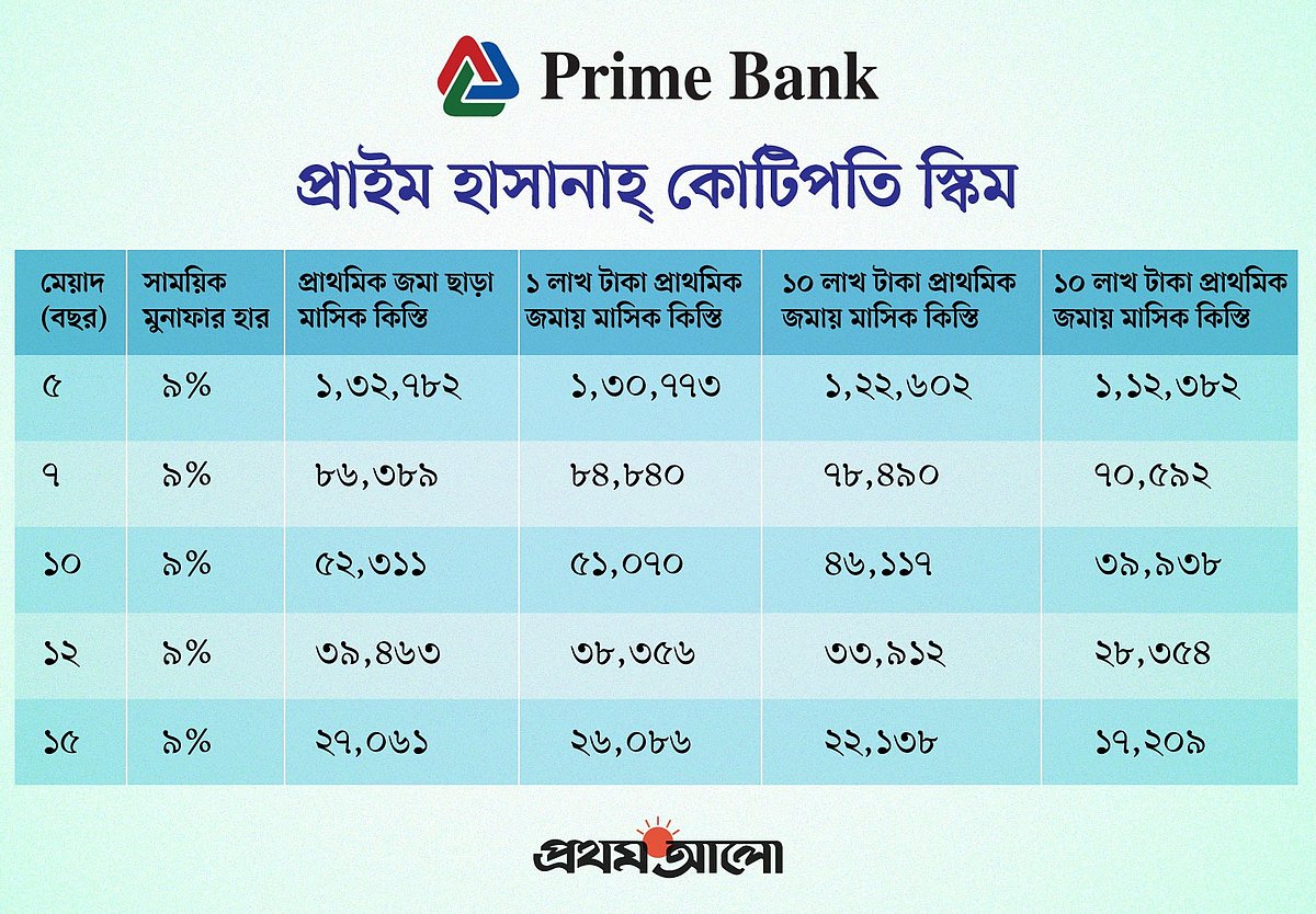 মাসে ২৭ হাজার ৬১ টাকা দিয়ে ১৫ বছরে কোটিপতি হোন